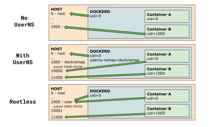 How Rootless Containers Work